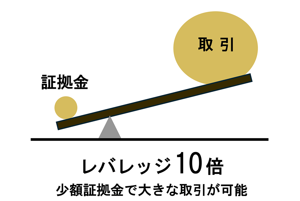 【特徴3】少額証拠金で大きな取引